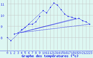 Courbe de tempratures pour Gumpoldskirchen