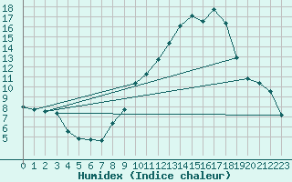 Courbe de l'humidex pour Sabres (40)