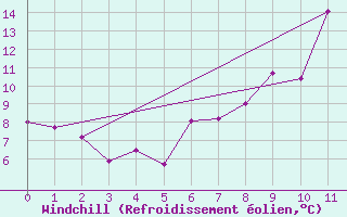 Courbe du refroidissement olien pour Mottec
