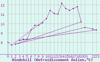 Courbe du refroidissement olien pour Halten Fyr