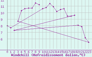 Courbe du refroidissement olien pour Colmar (68)