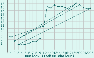 Courbe de l'humidex pour Chouilly (51)