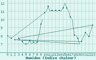 Courbe de l'humidex pour Isle Of Man / Ronaldsway Airport