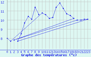 Courbe de tempratures pour Baltasound