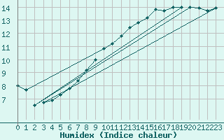 Courbe de l'humidex pour Cerisiers (89)