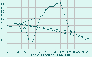 Courbe de l'humidex pour Porqueres