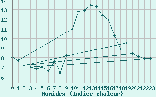 Courbe de l'humidex pour Llanes