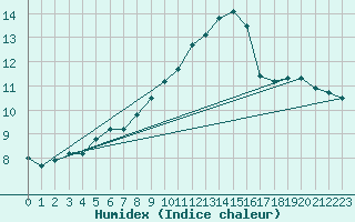 Courbe de l'humidex pour Creil (60)