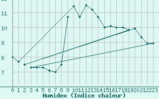 Courbe de l'humidex pour Adelboden