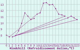 Courbe du refroidissement olien pour Kokemaki Tulkkila