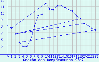Courbe de tempratures pour Charlwood