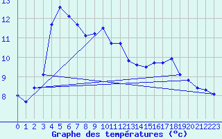 Courbe de tempratures pour Vardo