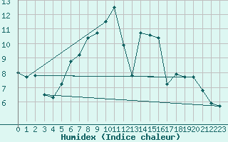 Courbe de l'humidex pour Leipzig