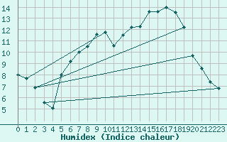 Courbe de l'humidex pour Pila