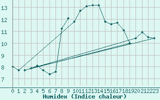 Courbe de l'humidex pour Toulouse-Blagnac (31)