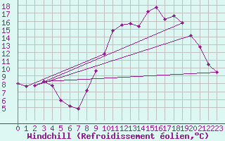 Courbe du refroidissement olien pour Saint-Michel-Mont-Mercure (85)