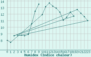 Courbe de l'humidex pour Giresun