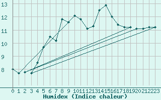 Courbe de l'humidex pour Baltasound