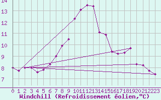 Courbe du refroidissement olien pour Benevente