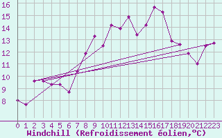 Courbe du refroidissement olien pour Kleiner Feldberg / Taunus