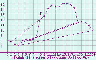 Courbe du refroidissement olien pour Vangsnes