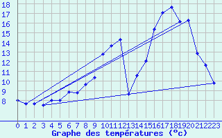 Courbe de tempratures pour Mende - Chabrits (48)