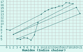 Courbe de l'humidex pour Senzeilles-Cerfontaine (Be)