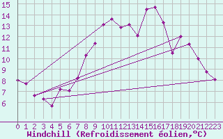 Courbe du refroidissement olien pour Dunkeswell Aerodrome