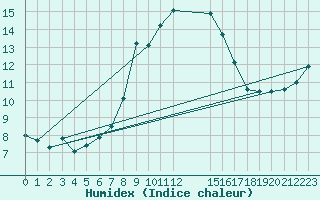 Courbe de l'humidex pour Ruffiac (47)