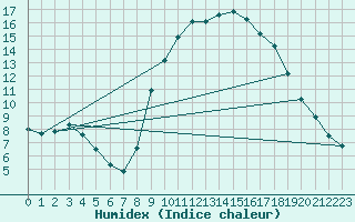 Courbe de l'humidex pour Le Luc (83)