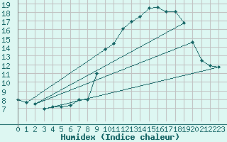 Courbe de l'humidex pour Peyrelevade (19)