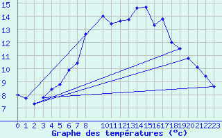 Courbe de tempratures pour Foellinge