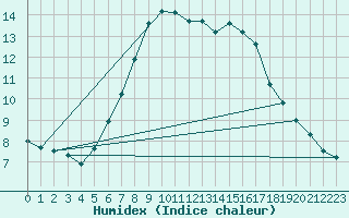 Courbe de l'humidex pour Hoernli