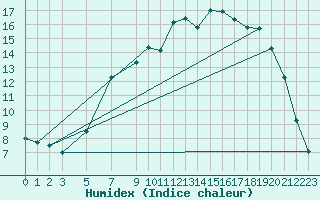 Courbe de l'humidex pour Aursjoen