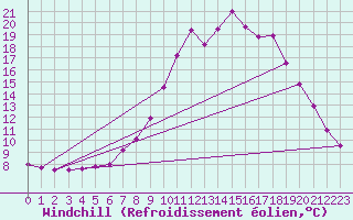 Courbe du refroidissement olien pour Le Touquet (62)