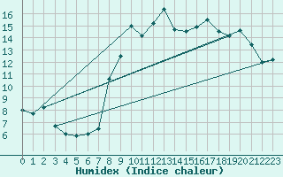 Courbe de l'humidex pour Mont-Rigi (Be)