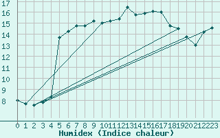 Courbe de l'humidex pour Paray-le-Monial - St-Yan (71)