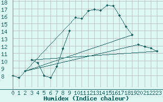 Courbe de l'humidex pour Figari (2A)