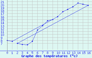 Courbe de tempratures pour Waltershausen