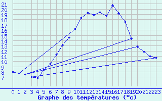 Courbe de tempratures pour Barsinghausen-Hohenb