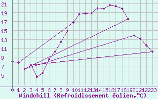 Courbe du refroidissement olien pour Tamarite de Litera