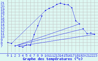 Courbe de tempratures pour Schpfheim