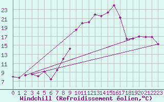 Courbe du refroidissement olien pour Toulon (83)