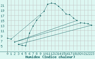 Courbe de l'humidex pour Rostherne No 2