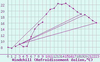 Courbe du refroidissement olien pour Rostock-Warnemuende