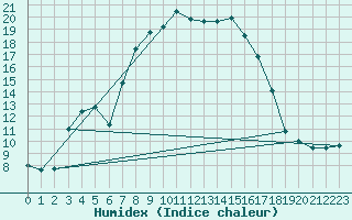 Courbe de l'humidex pour Bivio