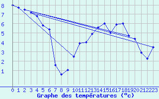 Courbe de tempratures pour Chapelle Saint-Maurice (74)