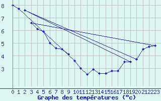 Courbe de tempratures pour Kessler Agcm