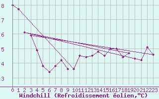 Courbe du refroidissement olien pour Somosierra