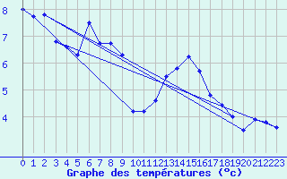 Courbe de tempratures pour Rostherne No 2